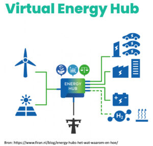 Virtual Energy Hub